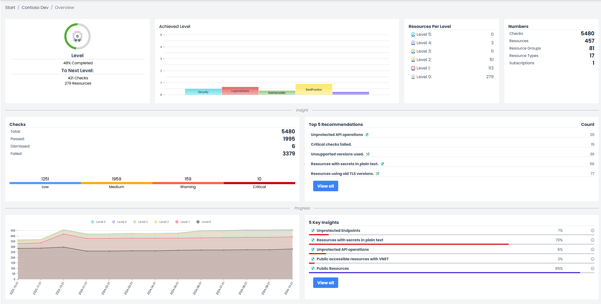 Helium posture overview dashboard showing Azure findings and prioritized actions