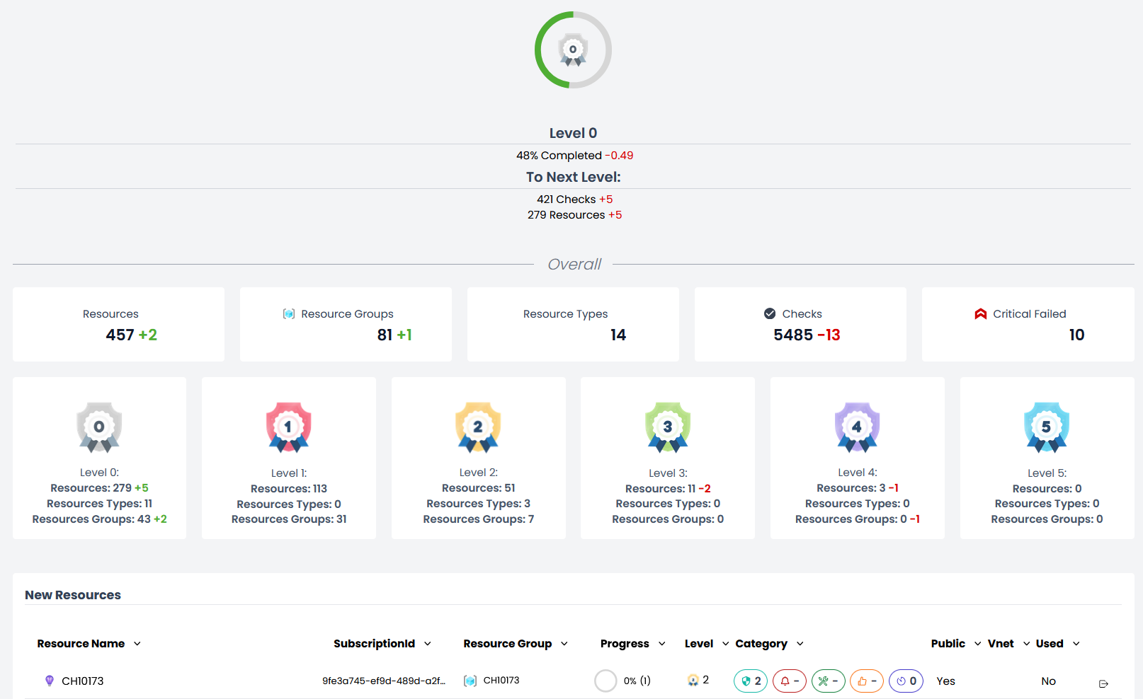 Helium progress reporting view showing trends and executive-ready Azure compliance reporting